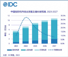 IDC2022йͶӰг <font color='#FF0000'>Z6X</font>H3S԰