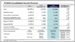 索尼2023财年第三季增收增益同长