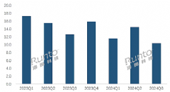 Q3йXR½18%