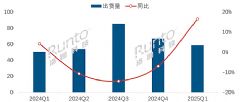 2025Q1全球交互平板市场增长16.5%；中国企业出海策略奏效