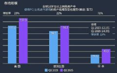 ѷй״βμChinaJoy<font color='#FF0000'>2</font>0<font color='#FF0000'>2</font>5 ȫPCϷҶ챨