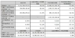 兆驰股份 2025 年三季度业绩环比显著改善 新兴业务贡献超 60%