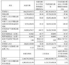 ïѧQ3Ӫ37.27%ǰ<font color='#FF0000'>86</font>.57%