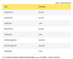 ����ɭ��ӯȤ�Ƽ����Ѵ��硢Ⱥ����硢�п���Ѷ���������6��LED/���/оƬ����¶2025���ҵ��