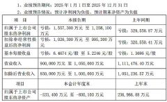 康佳集团 2025 年度业绩预告:净利润预亏 125.81 亿 - 155.73 亿元 期末净资产或为负 面临退市风险警示