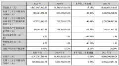 ���ڿƼ�����&nbsp;2025&nbsp;���걨��Ӫ��&nbsp;144.73&nbsp;��Ԫ&nbsp;����ҵ���������ṹ�Ż�