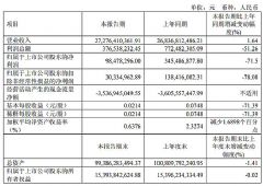 �Ĵ����緢��&nbsp;2026&nbsp;���һ���ȱ���&nbsp;Ӫ������ӯ�����ڳ�ѹ