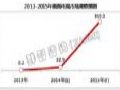 2014年国内曲面电视规模估22.9万台