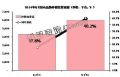 群智:二季度国内品牌液晶电视外销量上升