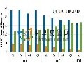 大屏为王 32吋电视面板出货量不断下滑