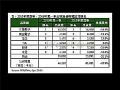 2016 Q1全球液晶电视出货排行:海信进入前三