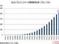 爱普生宣布3LCD投影机全球销量已达到2000万台