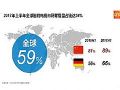 全球彩电市场智能化加速趋势明显