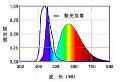 浅谈室内大屏显示中的蓝光危害
