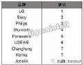 LG Display再添新产线 登顶2018年OLED电视销量榜