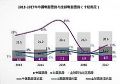 第一比预想来的早,但电影业“问题更多”