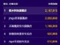 极米无屏电视618五连冠 收获品牌和单品大满贯