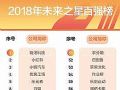 18年未来之星榜公布 极米成唯一上榜无屏电视企业