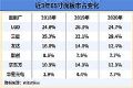 65寸电视面板出货 京东方超车群创