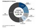 IDC中国网络会议年度报告出炉,好视通蝉联市占率、增速第1