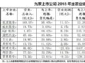 大屏企业2018业绩快报汇总,营收均增长,净利有喜有忧