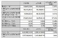 国星光电喜迎开门红 一季度实现营业收入9.18亿元