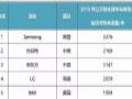 BOE(京东方)2019年半导体技术发明专利位列全球前三甲