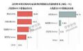 2019年BOE(京东方)柔性AMOLED显示屏出货量位列全球第二