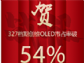 άOLEDռͻ54% ѹҵ