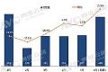 6月高增长收尾,下半年彩电颓势能否扭转?