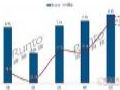5月全球电视代工出货实现2020年首增长