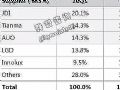 2020年一季度全球车载显示市场分析总结