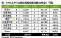 京东方居榜首!2020上半年电视面板出货量排名出炉