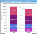 柔性AMOLED的出货量预计将从2019年的1.58亿片上升到2020年的2.38亿片