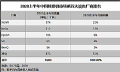 IDC:2020年上半年极米科技再创新高 实现中国投影市场出货量、销售额双第一