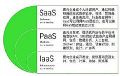 知识点 | 企业上云进化到了第几步?