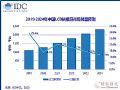 中国LCD拼接屏市场进入迅猛增长期