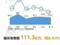 10月国内彩电市场整体销量336.5万台 销额111.3亿元