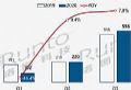 前三季度大陆教育交互平板出货87.8万台降5%,液晶黑板和86寸成两大增长点