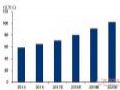 2020年视频监控市场约102亿美元 2021年市场规模及趋势