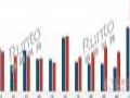 单月超40万,11月智能投影线上市场同比增长38%