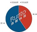 疫情期间,激光投影工程市场民族品牌出货占比猛增至四成