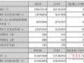 深天马2021上半年净利润11.96亿元,同比大增60.64%