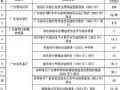 预算2.8亿!广东省第三批共86个政务信息化采购项目发布