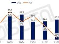 TV电视代工盘点:21Q1-Q3 规模下滑10%,MOKA重回第二