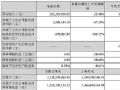 六大上市公司发布2021年第三季度报告
