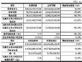 京东方：2021年全年营收2194亿元！净利润 258.26 亿元，同比增长412.86%