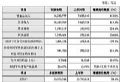 TCL科技2021年净利100.62亿同比增长129.3%