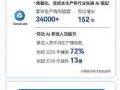 商汤集团IPO后首份业绩报告:深入助推数字经济发展,让AI更普惠
