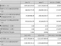 乾照光电2021年:营收18.79亿元,同增42.8%;归母净利1.87亿元,同增175.67%